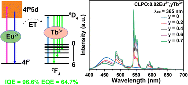 Graphical abstract: Highly efficient green phosphor Ca4La(PO4)3O:Eu2+,Tb3+ for white LEDs