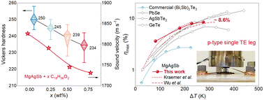 Graphical abstract: Global softening to manipulate sound velocity for reliable high-performance MgAgSb thermoelectrics