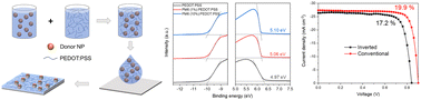 Graphical abstract: A donor:hole-transport layer alloy for high-efficiency and stable binary organic solar cells with promoted hole collection and suppressed recombination