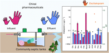 Graphical abstract: Enantiomeric fraction evaluation for assessing septic tanks as a pathway for chiral pharmaceuticals entering rivers