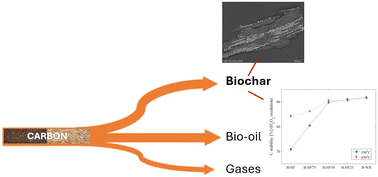 Graphical abstract: Carbon flows and biochar stability during co-pyrolysis of human faeces with wood biomass