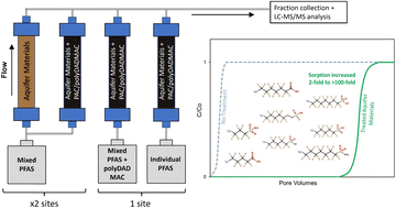 Graphical abstract: In situ sequestration of per- and polyfluoroalkyl substances in aquifer materials using polydiallyldimethyl ammonium chloride-stabilized powdered activated carbon