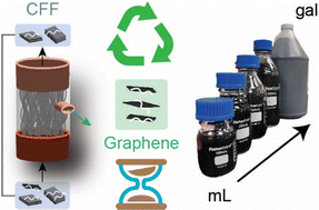 Graphical abstract: Ultrahigh-throughput cross-flow filtration of solution-processed 2D materials enabled by porous ceramic membranes