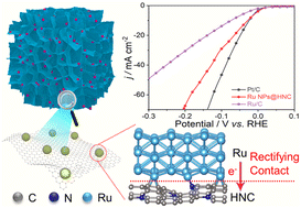 Graphical abstract: Highly dispersed ultrafine Ru nanoparticles on a honeycomb-like N-doped carbon matrix with modified rectifying contact for enhanced electrochemical hydrogen evolution