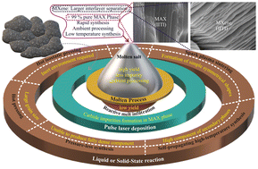 Graphical abstract: Molten salt-shielded solid-state synthesis (MS5) reaction-driven >99% pure Ti3AlC2 MAX phase: effect of MAX phase purity on the interlayer separation of MXenes and Na-ion storage