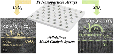 Graphical abstract: Monodisperse Pt nanoparticle arrays via block copolymer nanopatterning and their reaction kinetics on CO oxidation