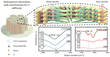 Graphical abstract: One-pot synthesis of long-range aligned nanochannels for Li-ion transfer pathways
