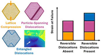 Graphical abstract: Effect of reversible dislocation-based deformation on nanoparticle strain at failure