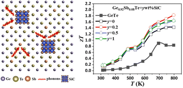 Graphical abstract: Enhancing the thermoelectric performance of GeTe through Sb doping and nanocompositing with SiC for reduced thermal conductivity
