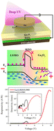 Graphical abstract: Hafnia-based oxide enhanced Ga2O3-based photodetectors via band engineering with ultralarge responsivity