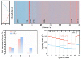 Graphical abstract: A quasi-zero-strain layered Nb4P2S21 cathode for high-energy solid-state polymer Na–metal batteries