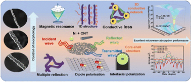 Graphical abstract: Optimizing electromagnetic wave absorption in electrospun carbon-based fibers through dielectric and magnetic component modulation