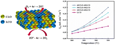 Graphical abstract: A mixed ionic and electronic conducting dual-phase oxygen permeable membrane with high CO2 tolerance