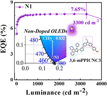 Graphical abstract: A record-high EQE of 7.65%@3300 cd m−2 achieved in non-doped near-ultraviolet OLEDs based on novel D′–D–A type bipolar fluorophores upon molecular configuration engineering