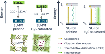 Graphical abstract: Formation of polysulfides as a smart strategy to selectively detect H2S in a Bi(iii)-based MOF material