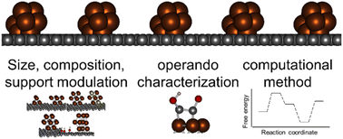 Graphical abstract: Nanocluster catalysts for the electrochemical conversion of carbon dioxide
