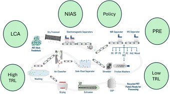 Graphical abstract: State-of-the-art of industrial PET mechanical recycling: technologies, impact of contamination and guidelines for decision-making