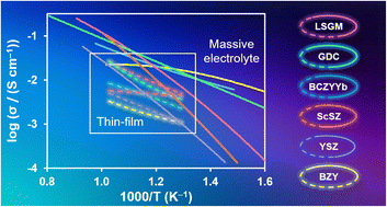 Graphical abstract: Revisiting the ionic conductivity of solid oxide electrolytes: a technical review