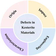 Graphical abstract: Defects in kesterite materials towards high-efficiency solar cells: origin, impact, characterization, and engineering