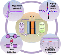 Graphical abstract: Mono-methyl viologen: a promising anolyte for alkaline aqueous redox flow batteries