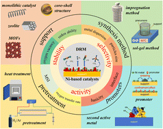 Graphical abstract: Insight into the activity of Ni-based thermal catalysts for dry reforming of methane