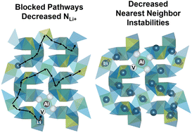Graphical abstract: Effects of Al concentration on the structure and conductivity of lithium lanthanum zirconium oxide
