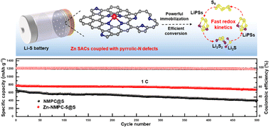 Graphical abstract: Embedding Zn single-atom catalysts into pyrrolic-N defect enriched multilayer carbon sheets boosts sulfur redox kinetics