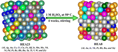 Graphical abstract: Inverse analysis-guided development of acid-tolerant nanoporous high-entropy alloy catalysts for enhanced water-splitting performance