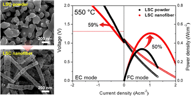 Graphical abstract: Design of nanofiber-based electrodes for solid oxide electrochemical cells with high performance and stability