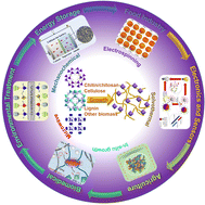 Graphical abstract: The synergistic effect of MOF and biomass achieving dual breakthroughs in material structure and performance
