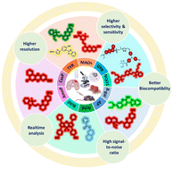 Graphical abstract: Recent progress towards the development of fluorescent probes for the detection of disease-related enzymes