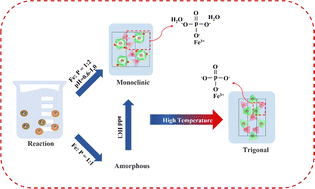 Graphical abstract: Structural properties and electrochemical performance of different polymorphs of FePO4 as raw materials for lithium ion electrodes