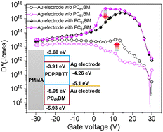 Graphical abstract: Weakened charge trapping at the electrode/active layer interface in a bulk heterojunction-based organic phototransistor for quick photomultiplication