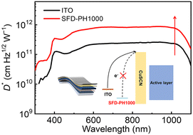 Graphical abstract: Flexible near-infrared organic photodetectors based on a high work function anode
