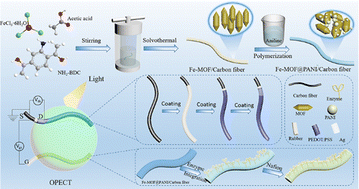 Graphical abstract: An organic photoelectrochemical transistor based on the Fe-MOF@PANI/carbon fiber for uric acid detection