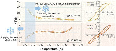 Graphical abstract: Coexistence of large positive and negative electrocaloric effects near room temperature in a Pb1−x(Li,La)xZrO3/Ca3Mn2O7 heterojunction