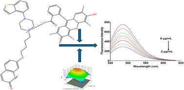 Graphical abstract: Spectrofluorimetric determination of brexpiprazole via quenching of erythrosine B fluorescence: optimization using Box–Behnken design