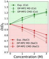 Graphical abstract: Structure making and breaking effects of ions on the anomalous diffusion of water revealed by machine learning potentials