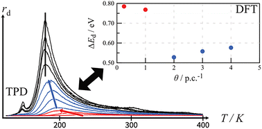 Graphical abstract: Water desorption from microcline (001): insights into the first water layer