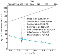 Graphical abstract: Kinetics of the reaction of CF3CHO with OH between 204 K and 361 K