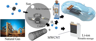 Graphical abstract: Methane photolysis to clean hydrogen and carbon nanotubes