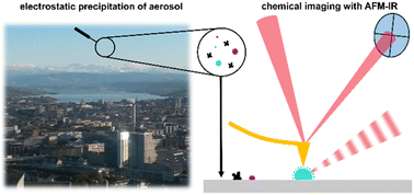 Graphical abstract: Possibilities and limitations of AFM-IR to detect nanoplastic particles in the atmosphere