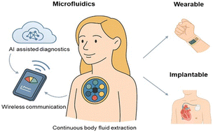 Graphical abstract: Microfluidic technologies for wearable and implantable biomedical devices