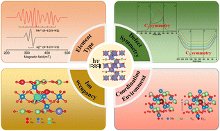 Graphical abstract: Electronic paramagnetic resonance analysis of point defects in lithium niobate: progress and prospects