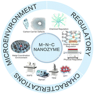 Graphical abstract: Active site microenvironment engineering in M–N–C single-atom nanozymes: from precision regulation to mechanistic insights