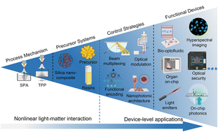 Graphical abstract: Additive manufacturing of glass with nanoscale features: recent progress and prospects