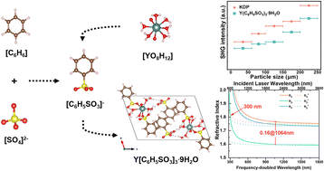 Graphical abstract: Y(C6H5SO3)3·9H2O: strategic integration of ligand substitution and π-conjugated group linkage in sulfates for enhanced ultraviolet nonlinear optical properties