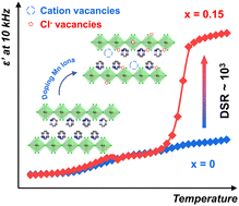 Graphical abstract: Mn2+-doping and vacancy engineering induce a phase transition with an ultrahigh dielectric switching ratio in lead chloride hybrids