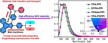 Graphical abstract: High-efficiency non-doped near-ultraviolet OLEDs achieved by regulating excited-state spatial distribution through molecular optimization to realize hybridized local and charge-transfer (HLCT) characteristics