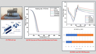 Graphical abstract: Thermal behaviour and combustion characteristics of JET A-1, HEFA-derived SAF and their blends for aeronautical applications